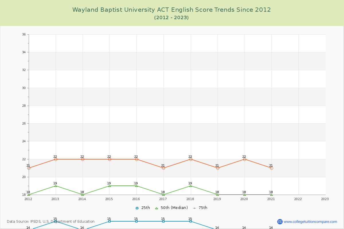 Wayland Baptist University ACT English Trends Chart