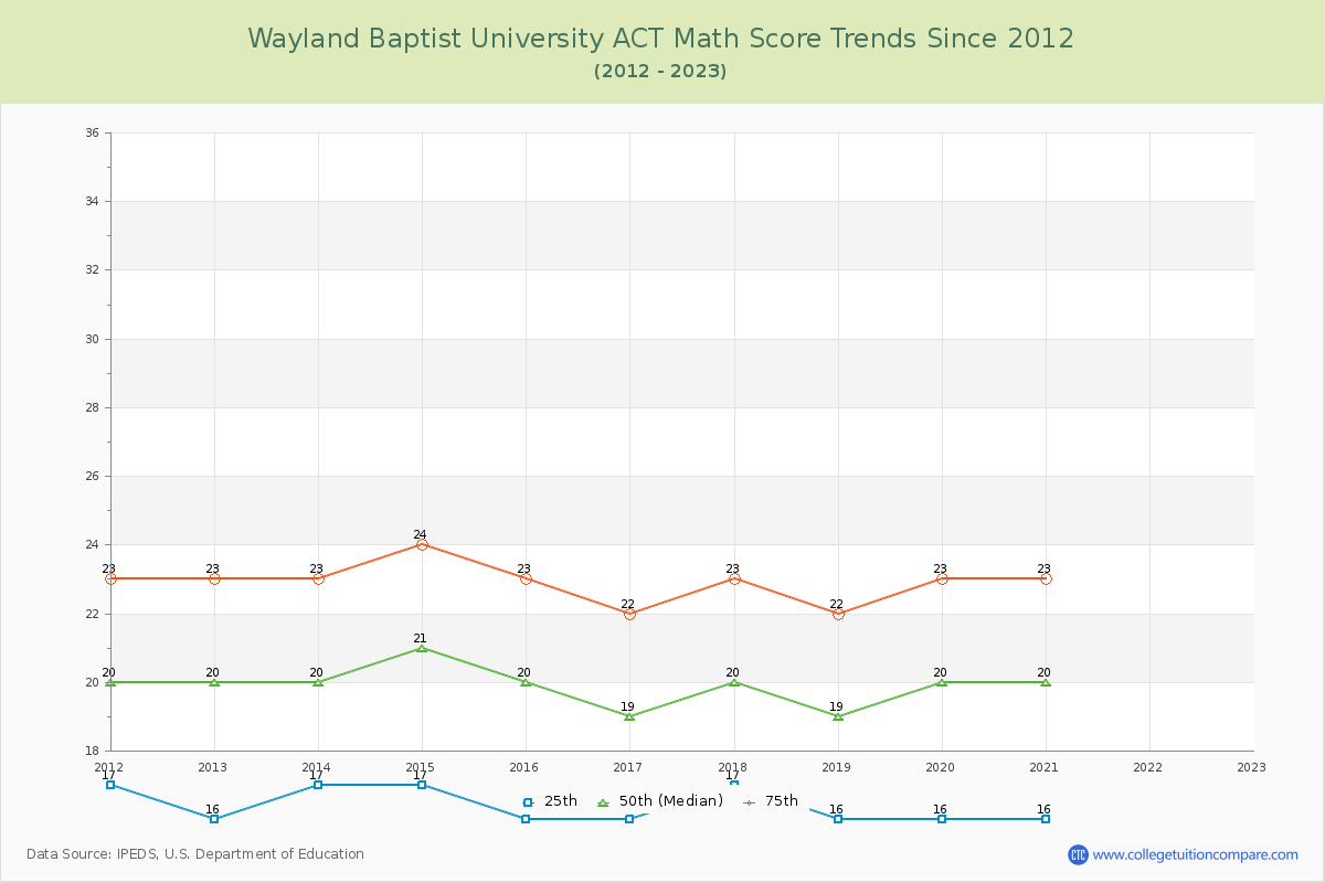 Wayland Baptist University ACT Math Score Trends Chart