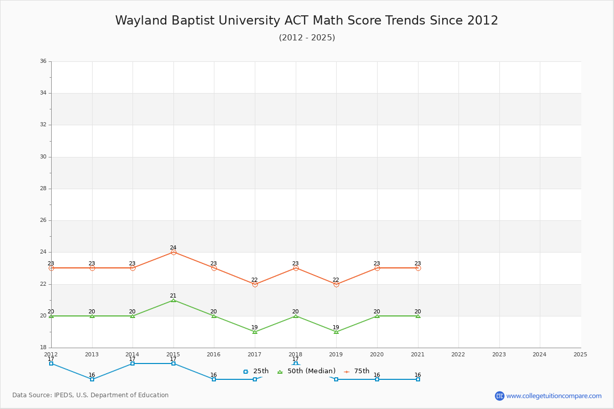Wayland Baptist University ACT Math Score Trends Chart