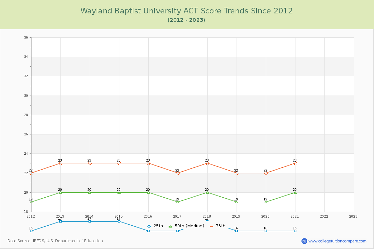 Wayland Baptist University ACT Score Trends Chart
