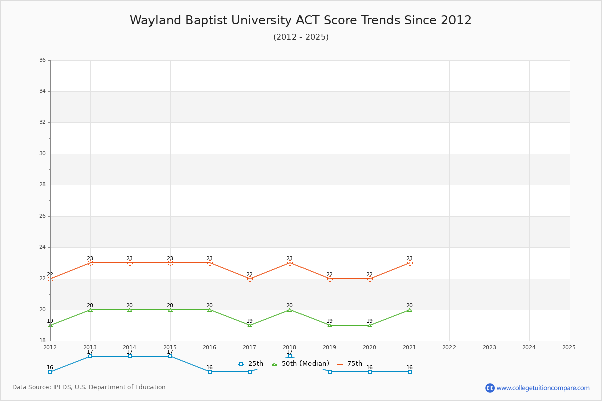 Wayland Baptist University ACT Score Trends Chart