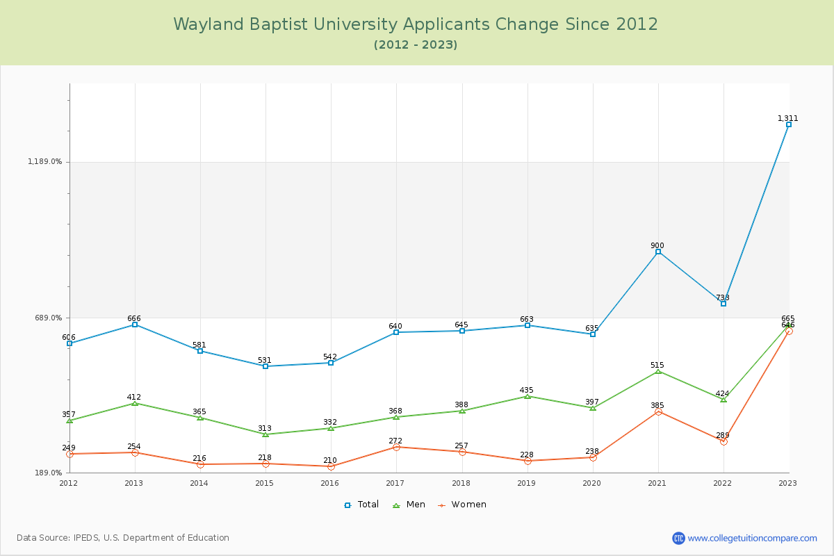 Wayland Baptist University Number of Applicants Changes Chart