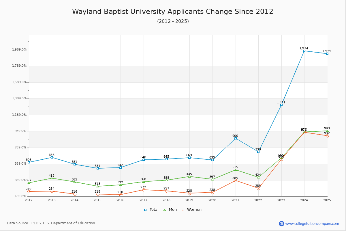 Wayland Baptist University - 10 Year Applicants, Admissions, and Enrollment Trends Chart