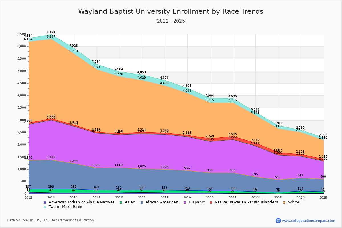Wayland Baptist University Enrollment by Race Trends Chart