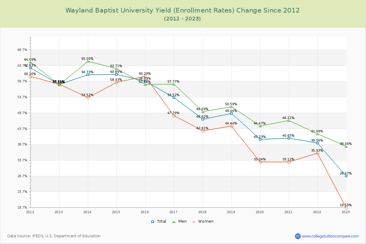 Wayland Baptist University Yield (Enrollment Rate) Changes Chart