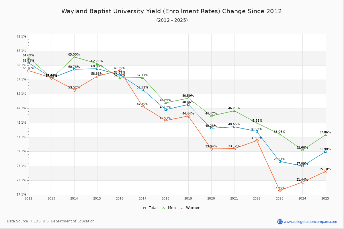 Wayland Baptist University enrollment rate trends chart showing historical yield changes from 2015 to 2025