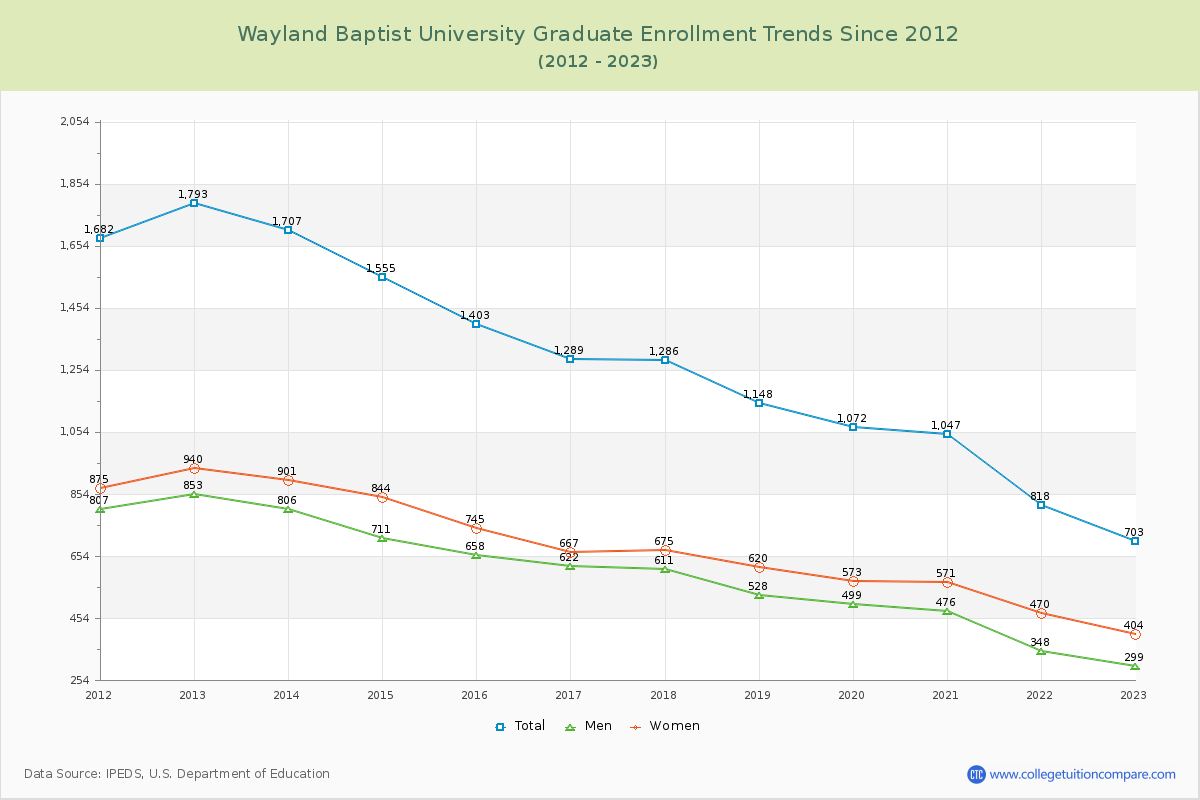 Wayland Baptist University Graduate Enrollment Trends Chart