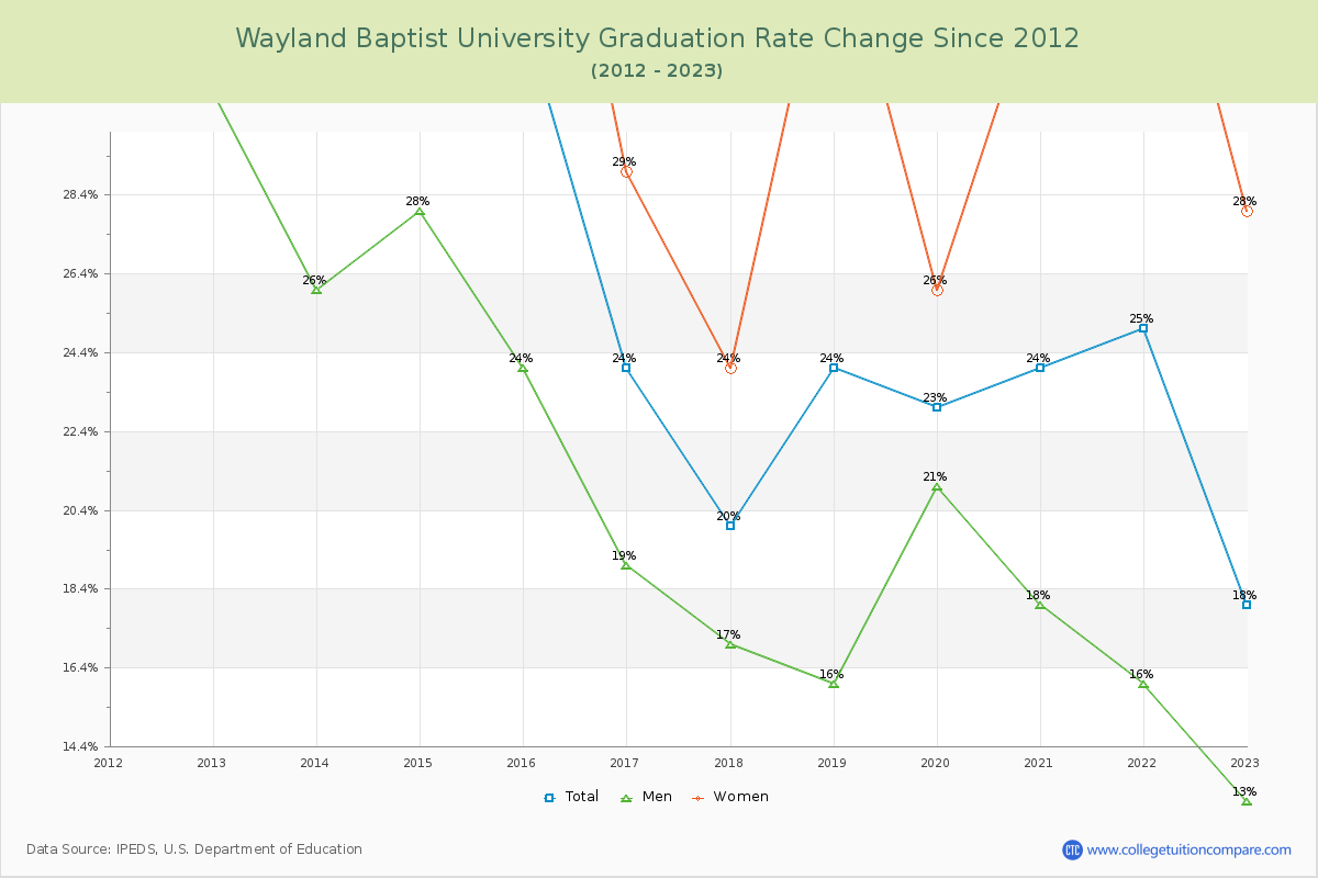 Wayland Baptist University Graduation Rate Changes Chart