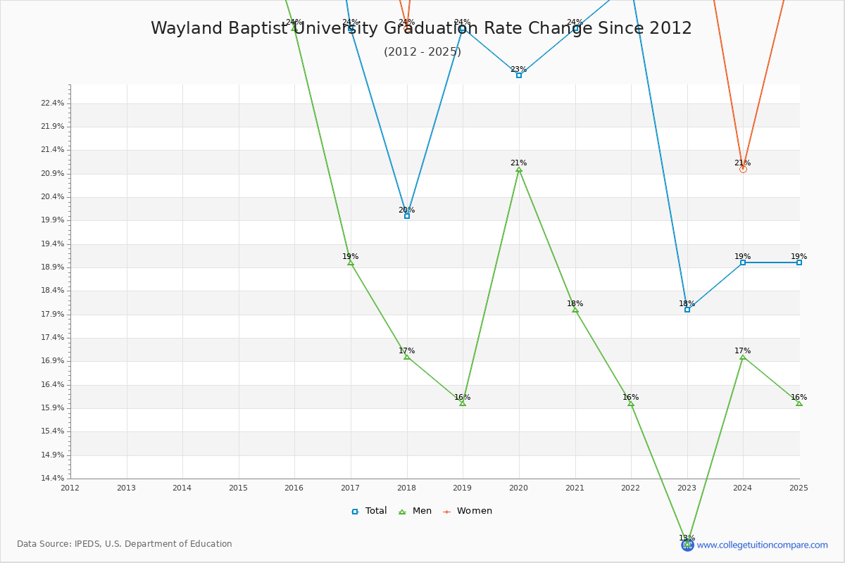 Wayland Baptist University Graduation Rate Changes Chart