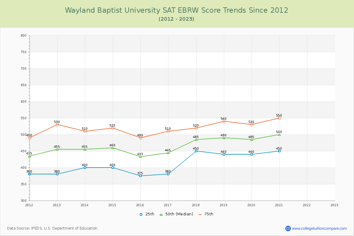 Wayland Baptist University SAT EBRW (Evidence-Based Reading and Writing) Trends Chart