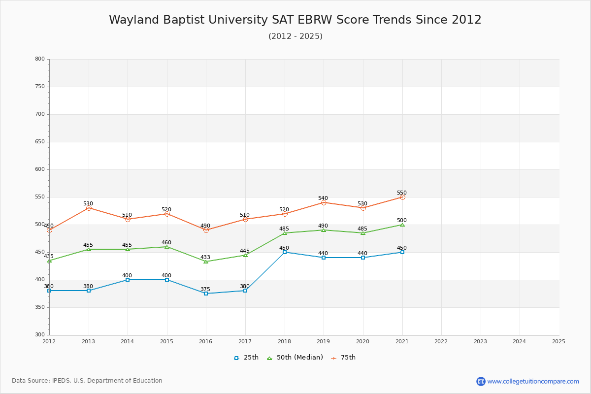 Wayland Baptist University SAT EBRW (Evidence-Based Reading and Writing) Trends Chart