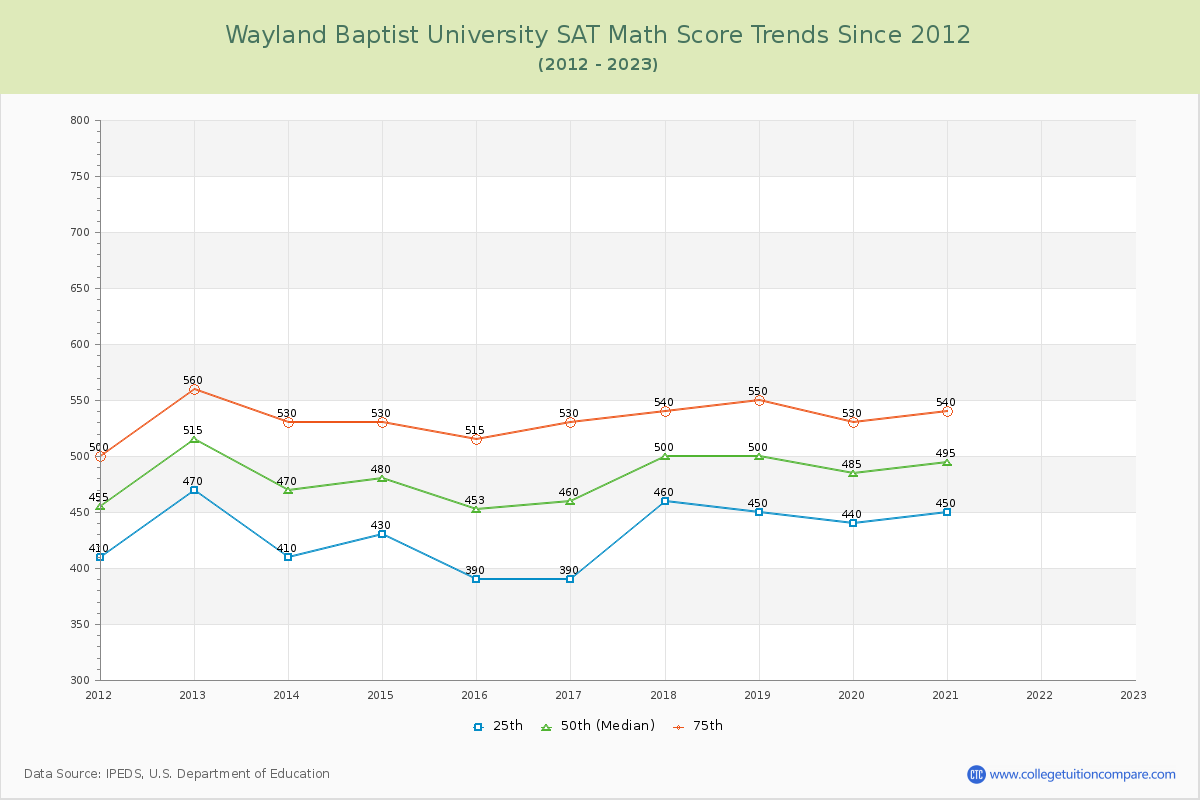 Wayland Baptist University SAT Math Score Trends Chart