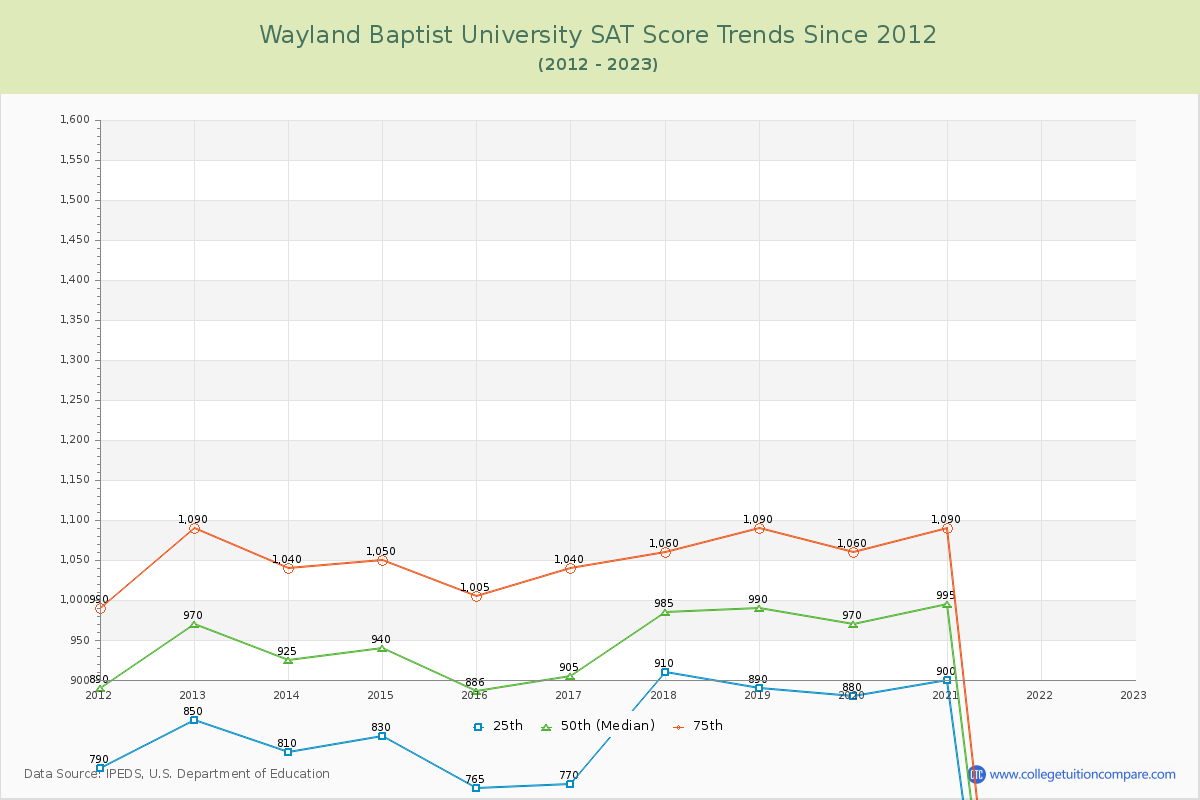 Wayland Baptist University SAT Score Trends Chart