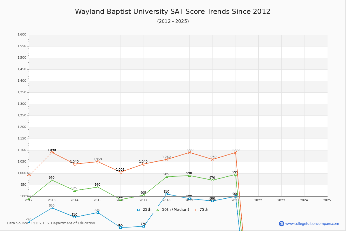 Wayland Baptist University SAT Score Trends Chart