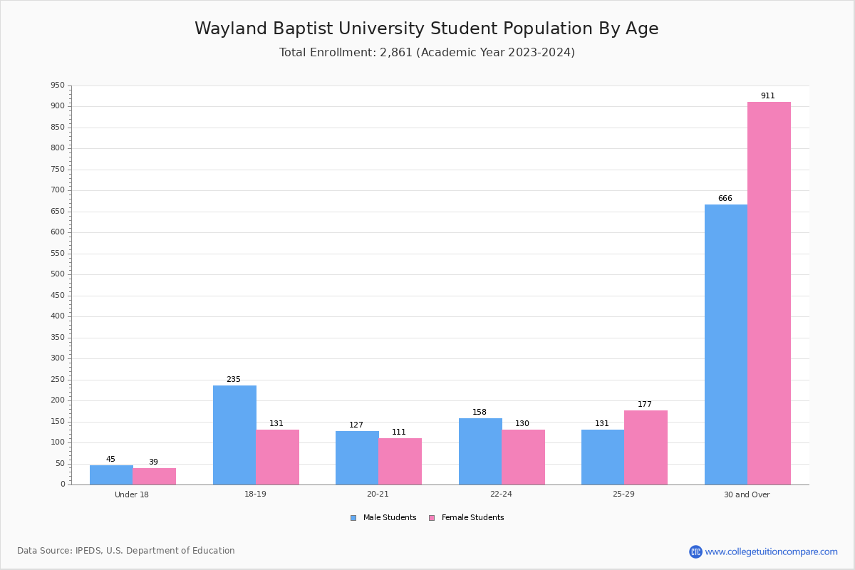 Wayland Baptist Student Population and Demographics