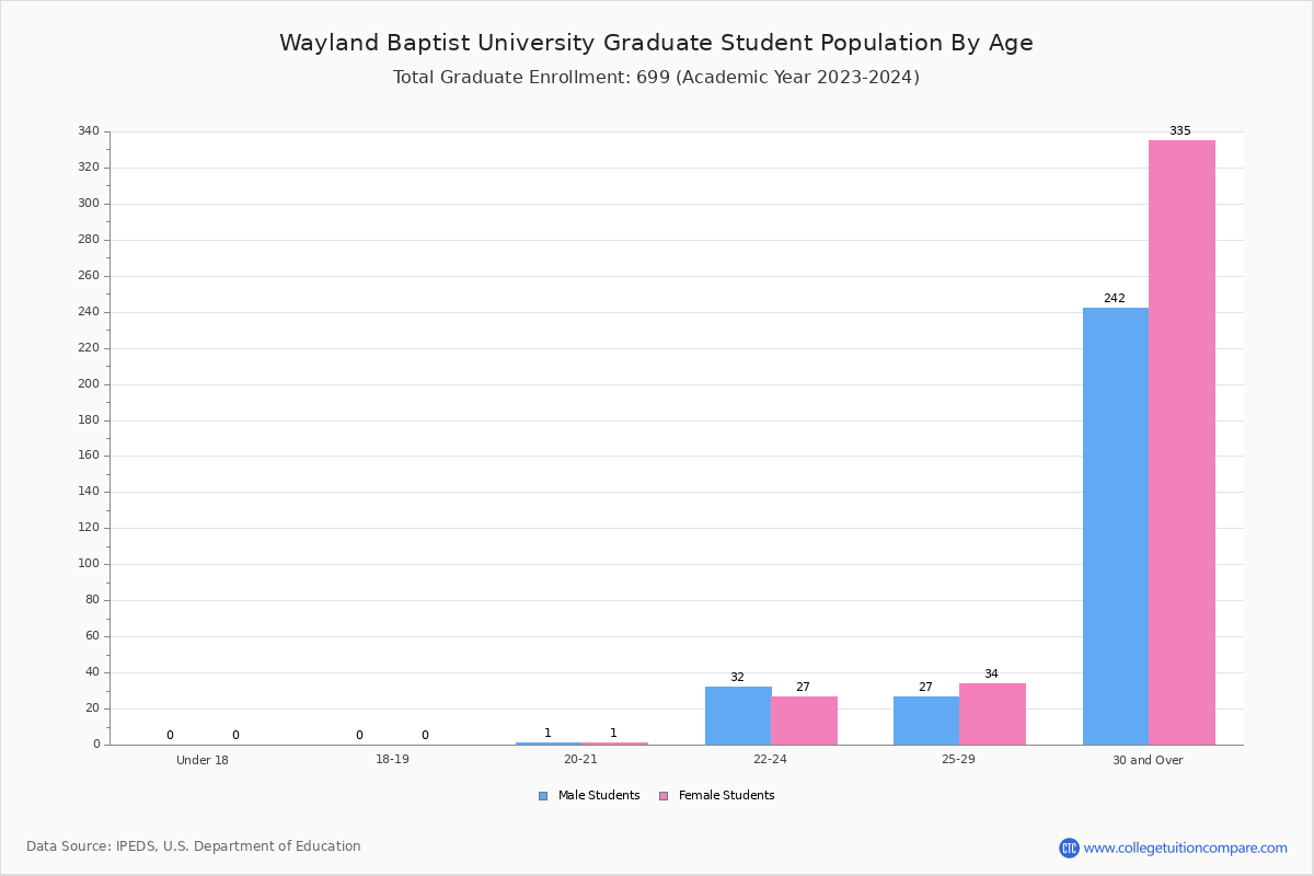 Wayland Baptist Student Population and Demographics