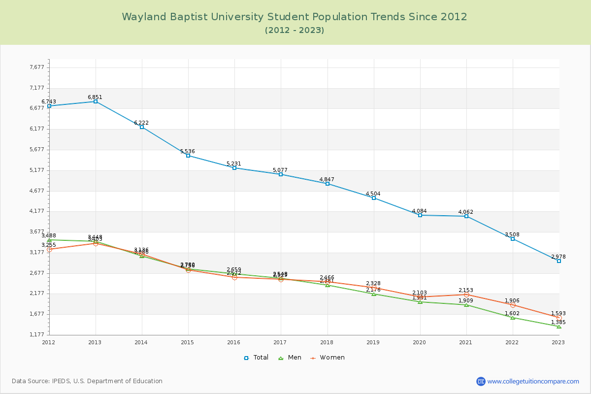 Wayland Baptist University Enrollment Trends Chart