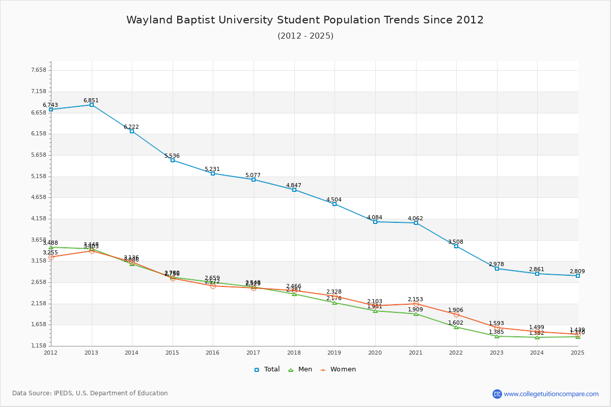 Wayland Baptist University Enrollment Trends Chart