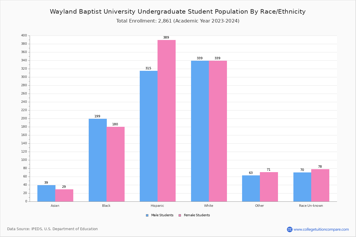 Wayland Baptist Student Population and Demographics