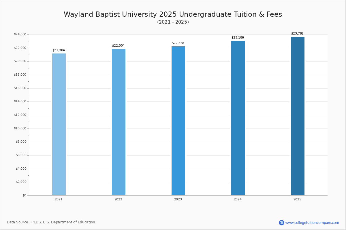 Wayland Baptist Tuition & Fees, Net Price