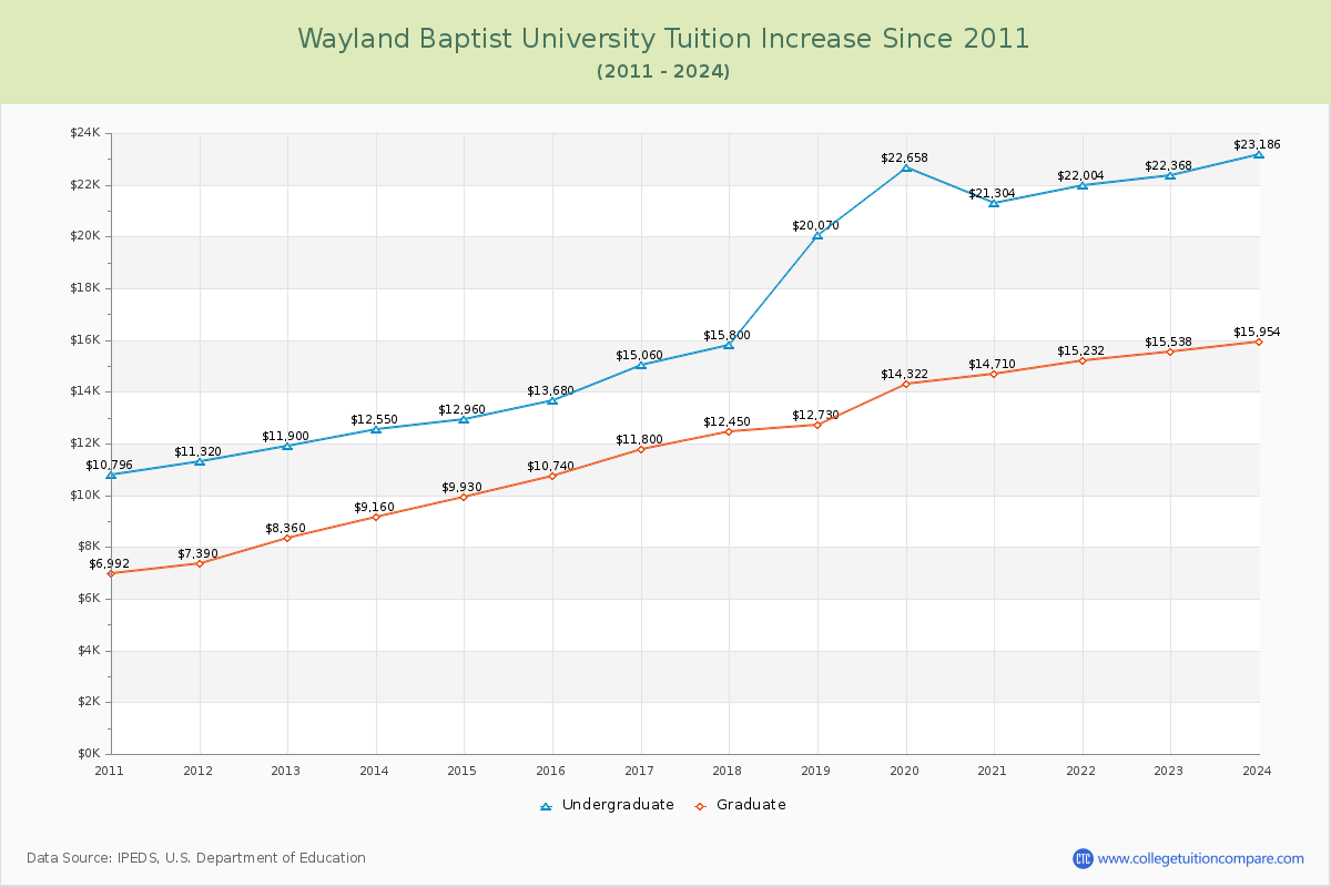 Wayland Baptist University Tuition & Fees Changes Chart