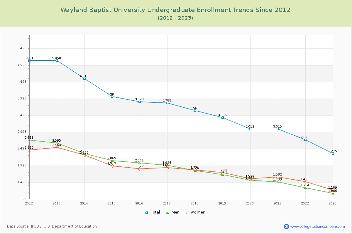 Wayland Baptist University Undergraduate Enrollment Trends Chart
