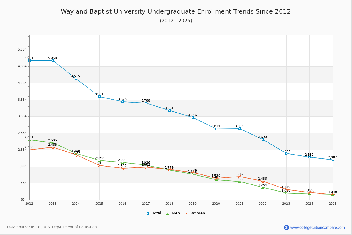 Wayland Baptist University Undergraduate Enrollment Trends Chart