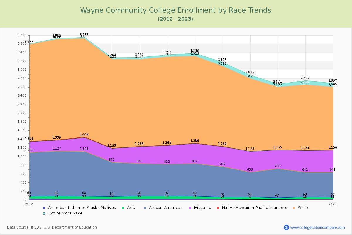 Wayne Community College Enrollment by Race Trends Chart