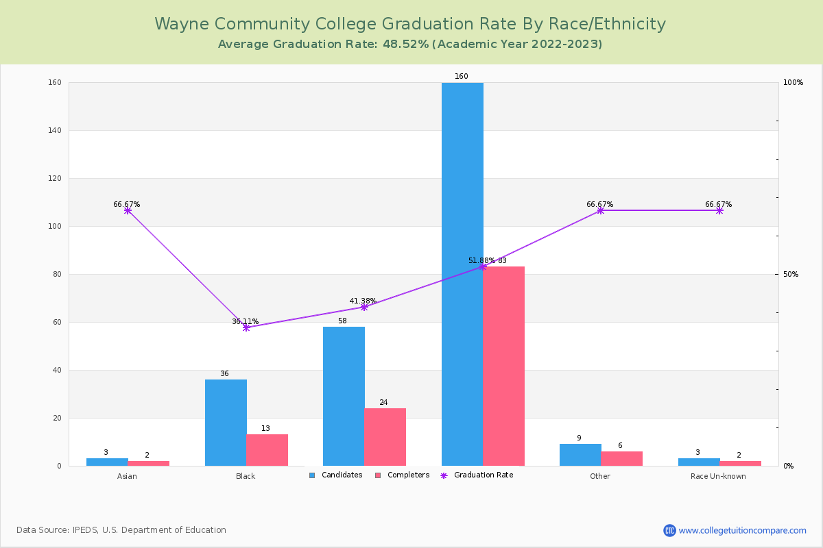 Wayne Community College graduate rate by race