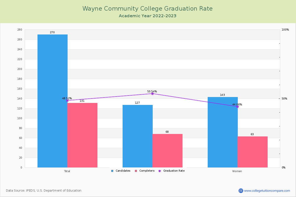 Wayne Community College graduate rate