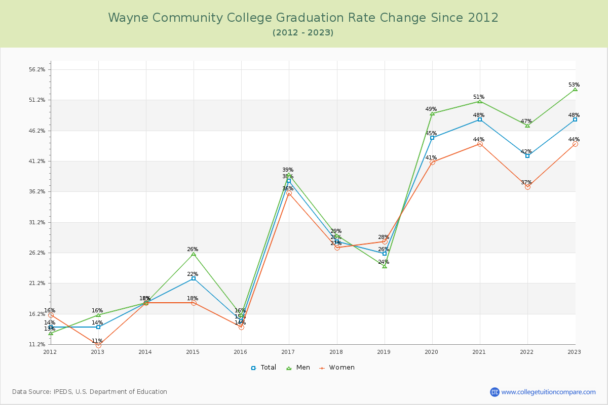 Wayne Community College Graduation Rate Changes Chart