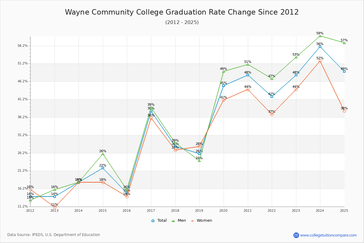 Wayne Community College Graduation Rate Changes Chart
