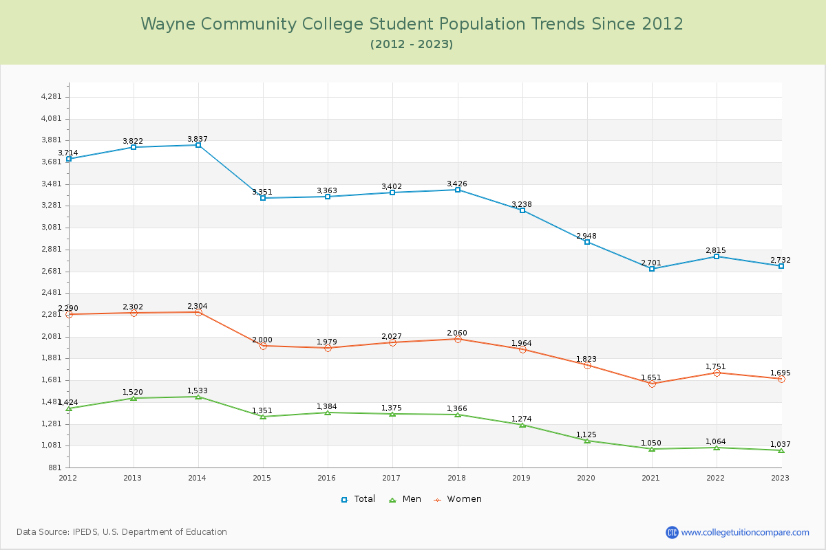 Wayne Community College Enrollment Trends Chart