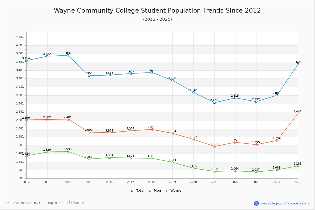 Wayne Community College Enrollment Trends Chart