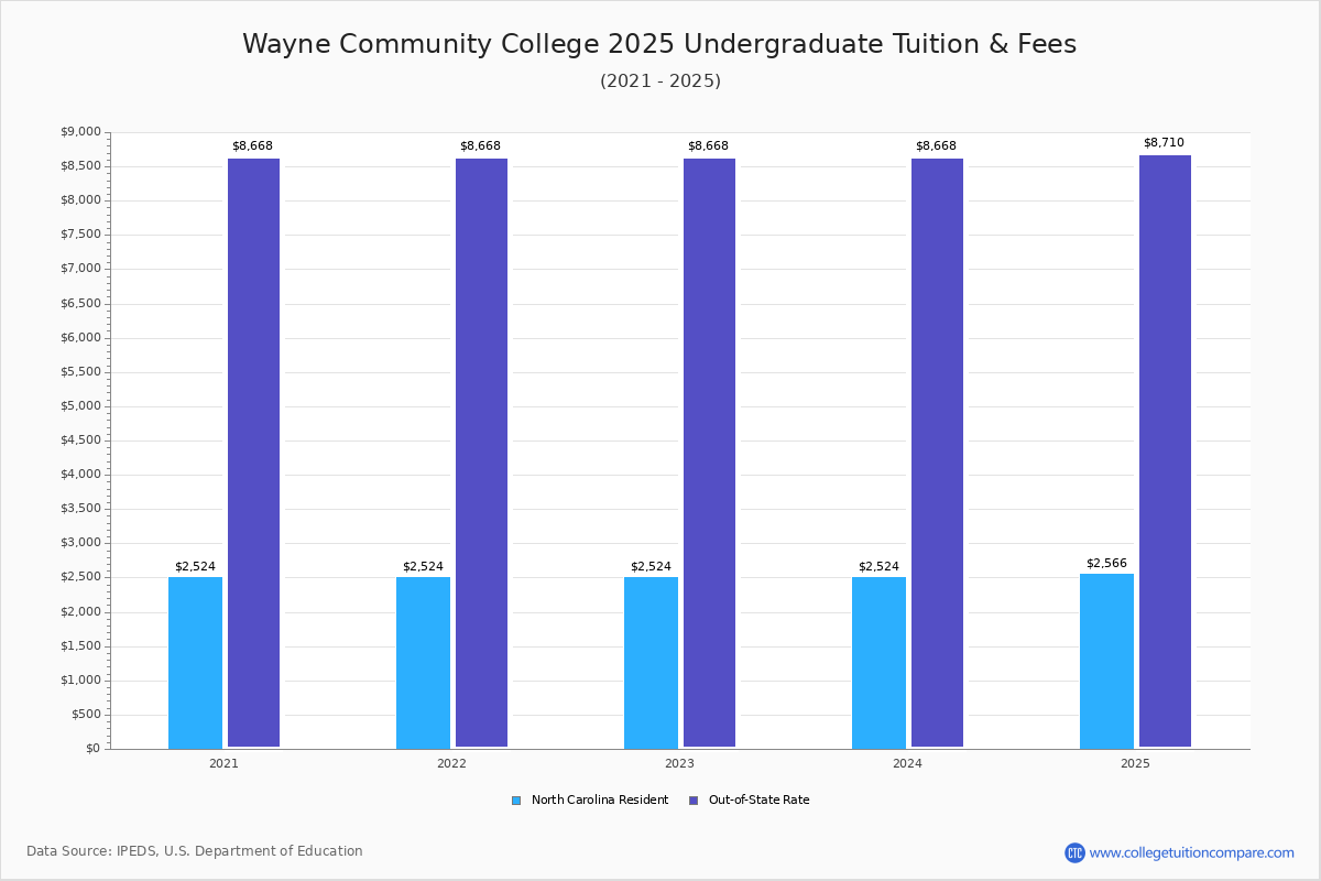 Wayne Community College Tuition Fees Net Price wayne-community-college-tuition-fees-net-price