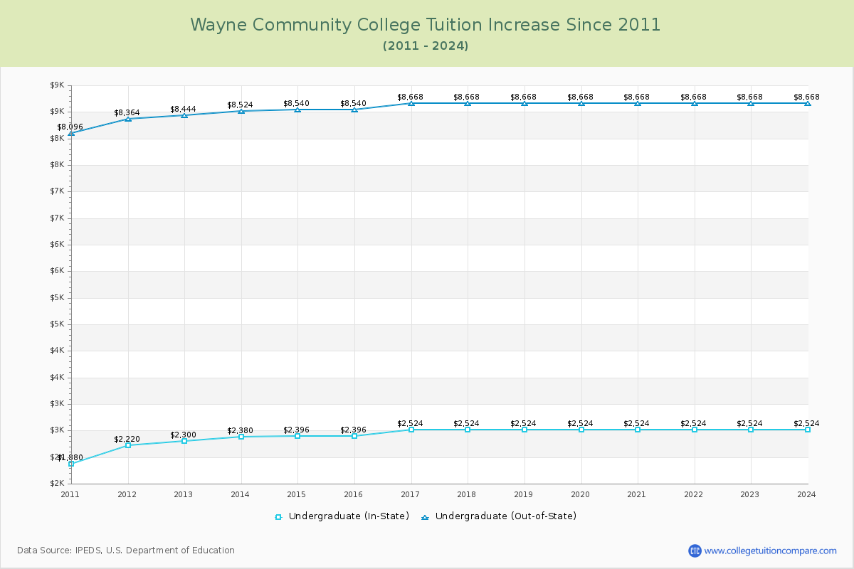 Wayne Community College Tuition & Fees Changes Chart