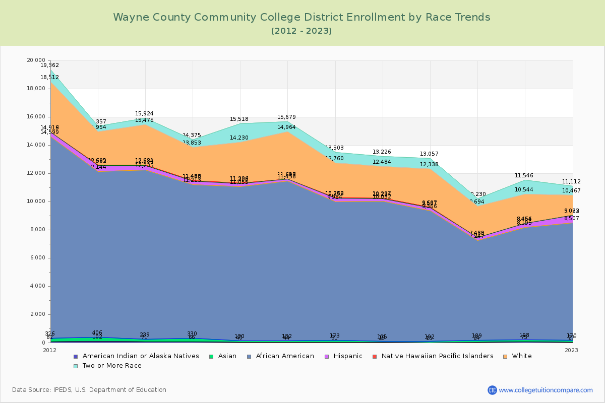 Wayne County Community College District Enrollment by Race Trends Chart