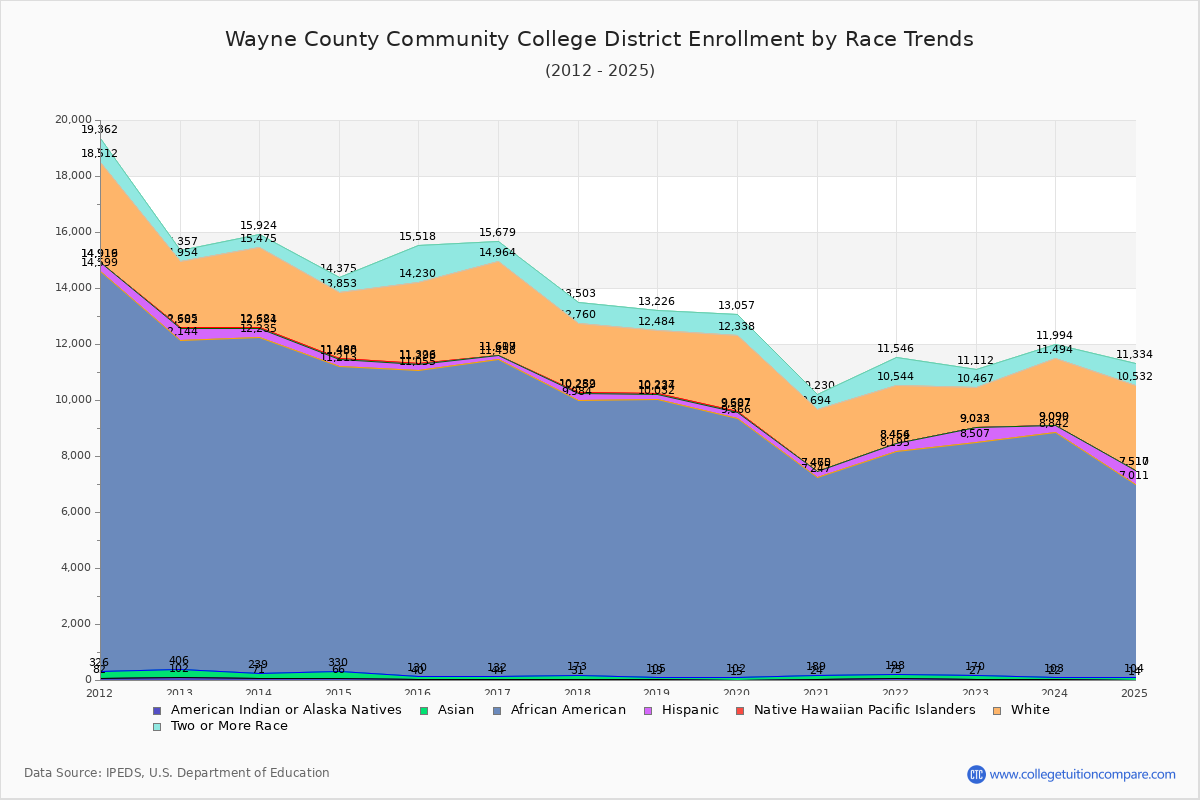 Wayne County Community College District Enrollment by Race Trends Chart