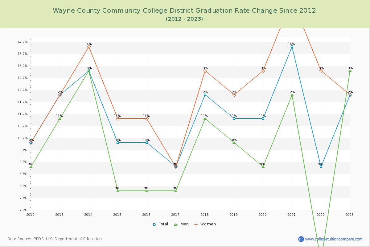 Wayne County Community College District Graduation Rate Changes Chart