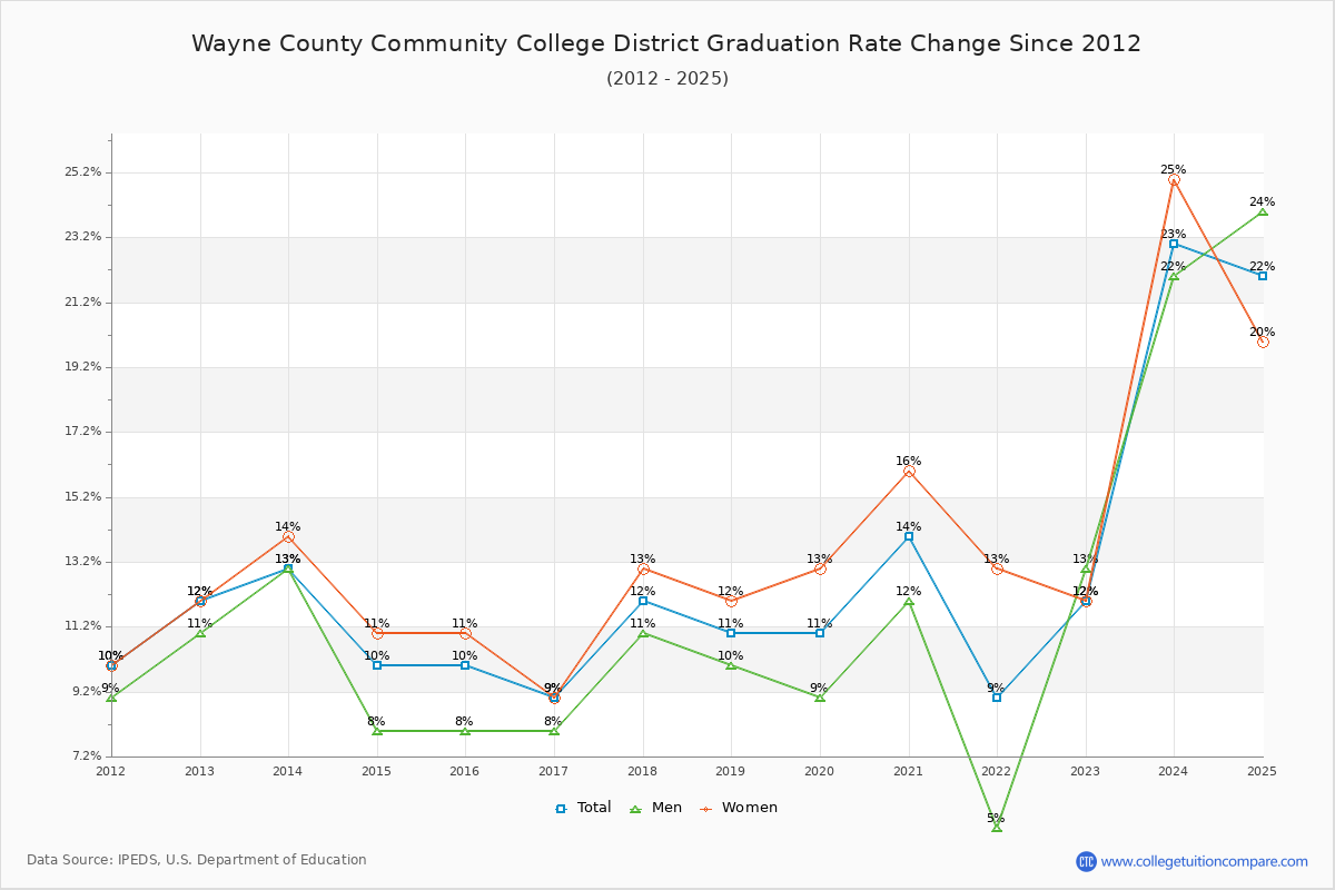 Wayne County Community College District Graduation Rate Changes Chart