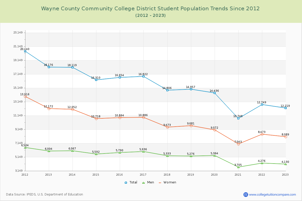 Wayne County Community College District Enrollment Trends Chart