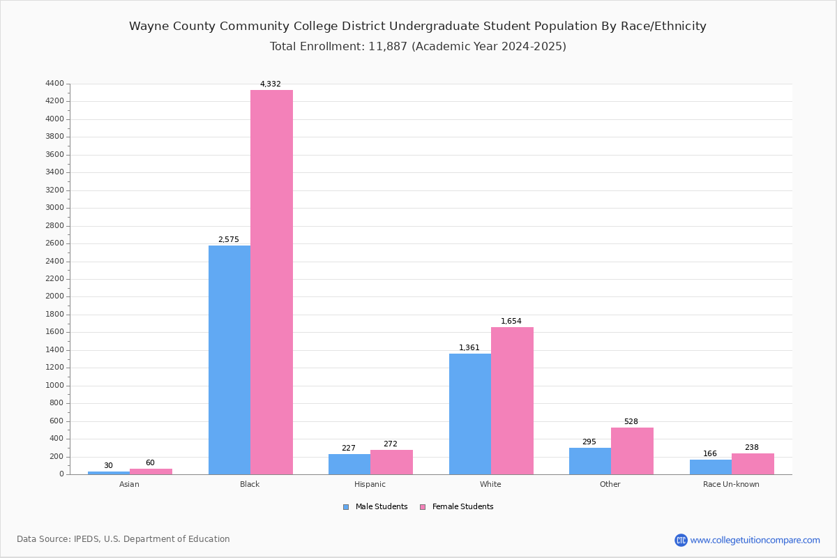Wayne County Community College District Student Population And 