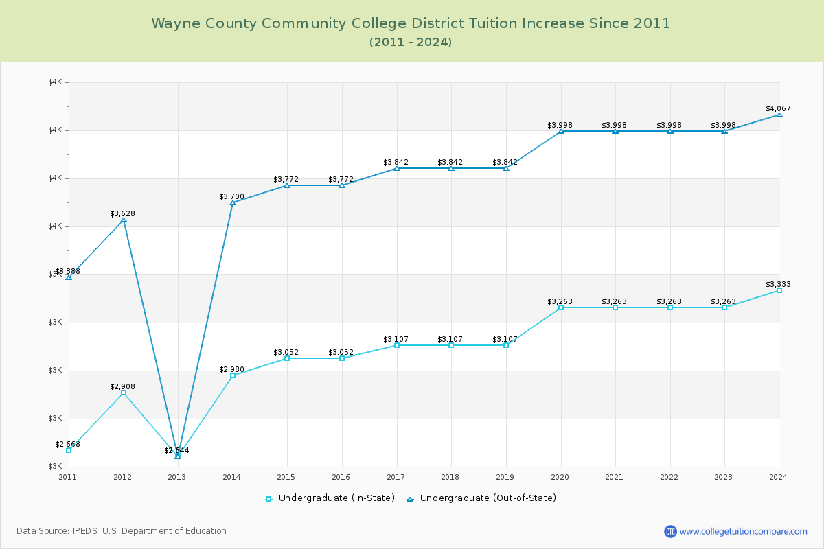 Wayne County Community College District Tuition & Fees Changes Chart