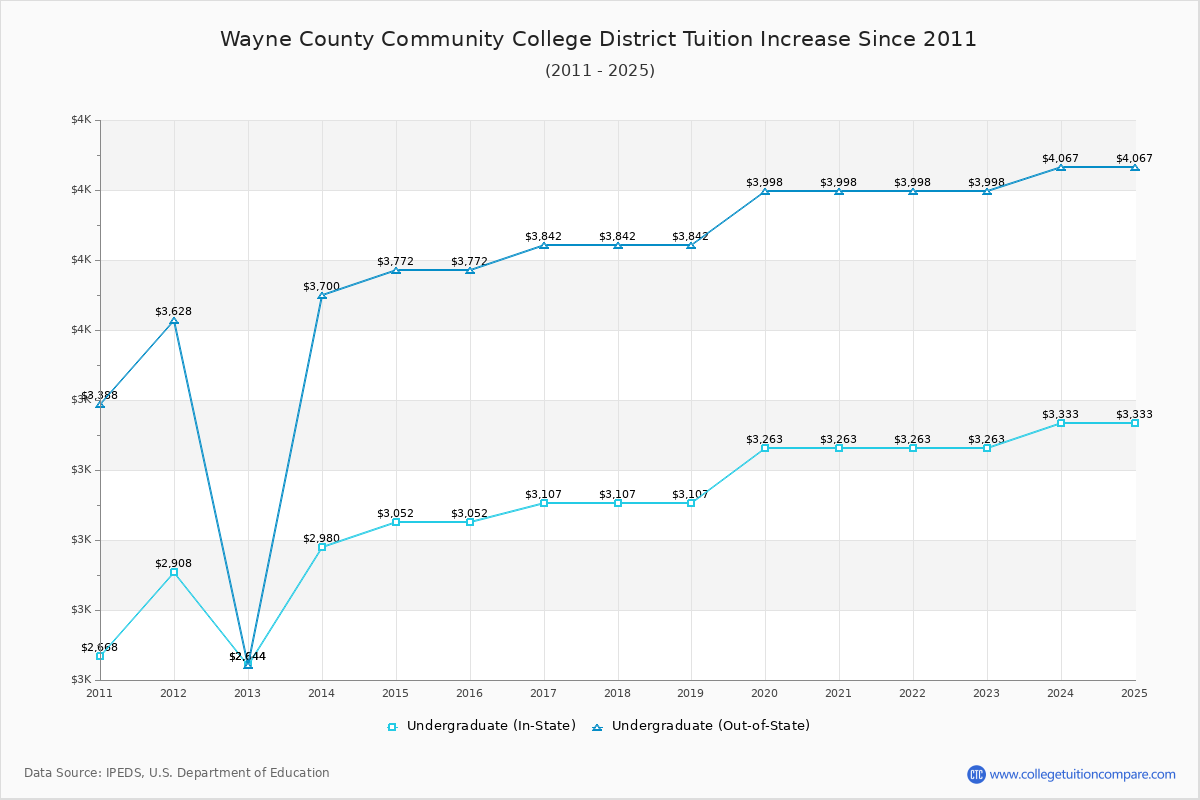 Wayne County Community College District Tuition & Fees Changes Chart