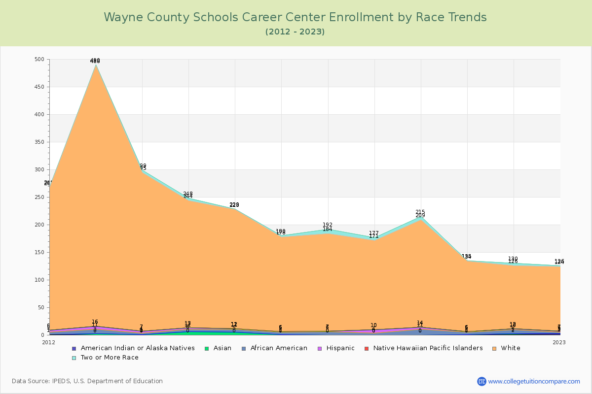 Wayne County Schools Career Center Enrollment by Race Trends Chart