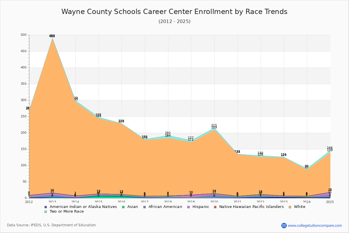 Wayne County Schools Career Center Enrollment by Race Trends Chart