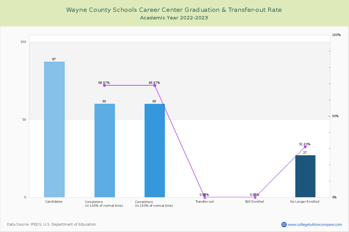 Wayne County Schools Career Center graduate rate