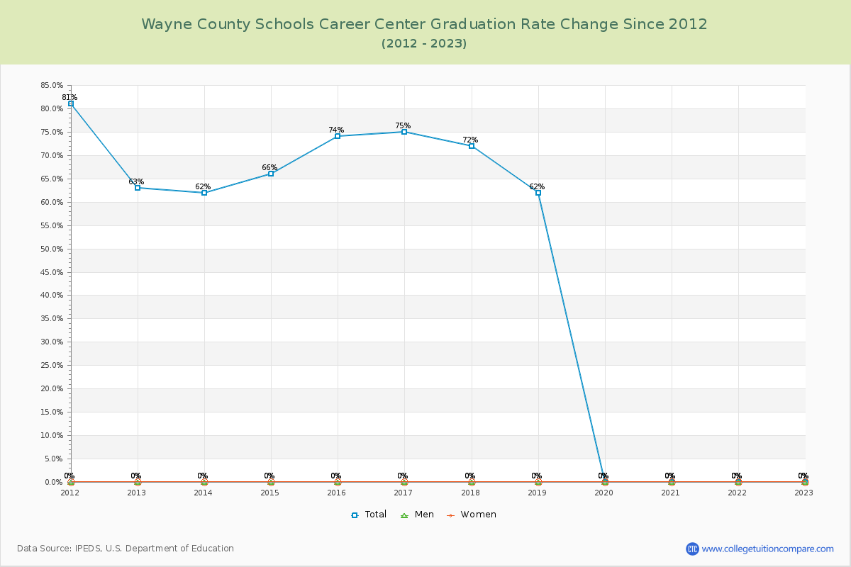 Wayne County Schools Career Center Graduation Rate Changes Chart