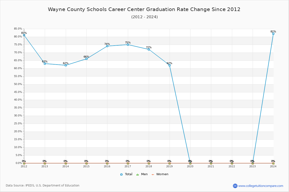 Wayne County Schools Career Center Graduation Rate Changes Chart