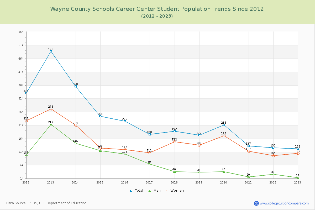 Wayne County Schools Career Center Enrollment Trends Chart